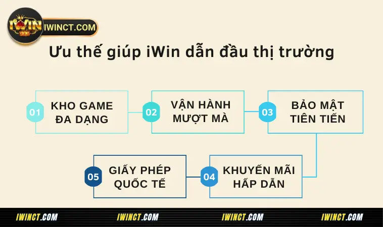 iWin CT - Cổng Game Thượng Lưu iWin Club: iWinct, iwinclub 15 Ưu thế giúp iWin dẫn đầu thị trường